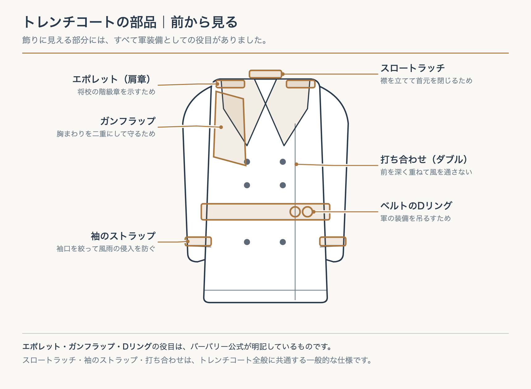 トレンチコートを前から見た図。エポレット、ガンフラップ、スロートラッチ、打ち合わせ、ベルトのDリング、袖のストラップの位置を示している