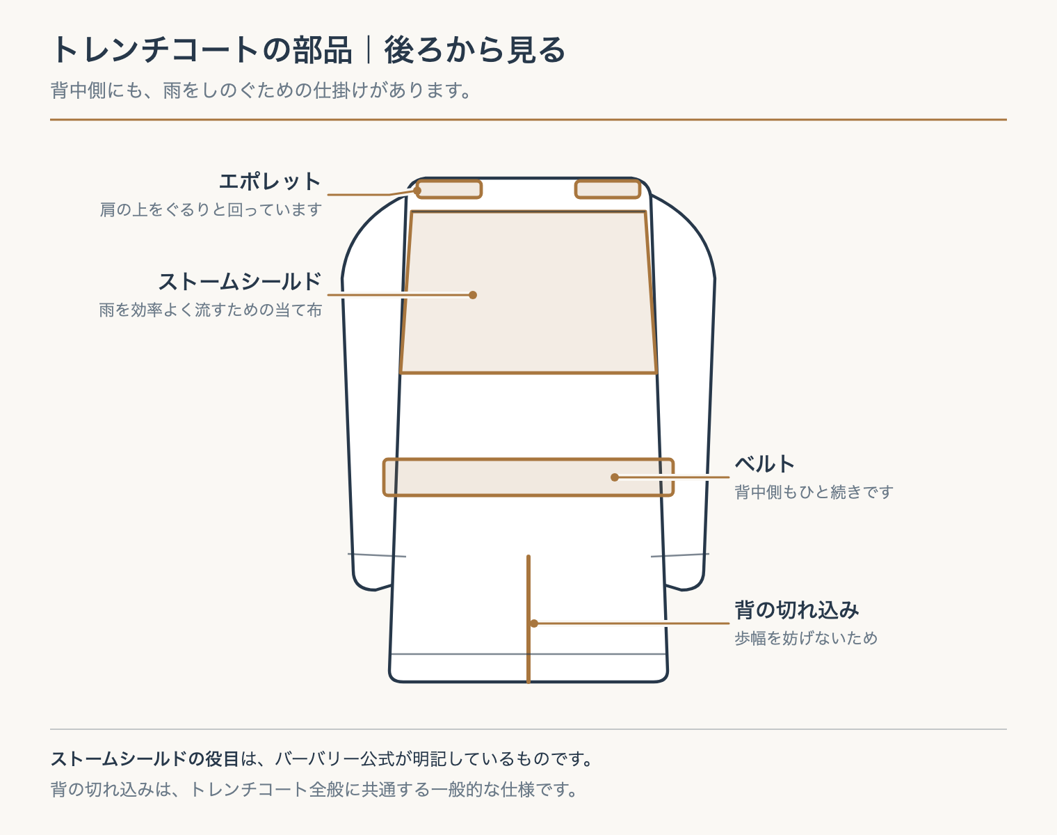 トレンチコートを後ろから見た図。ストームシールド、エポレット、ベルト、背の切れ込みの位置を示している