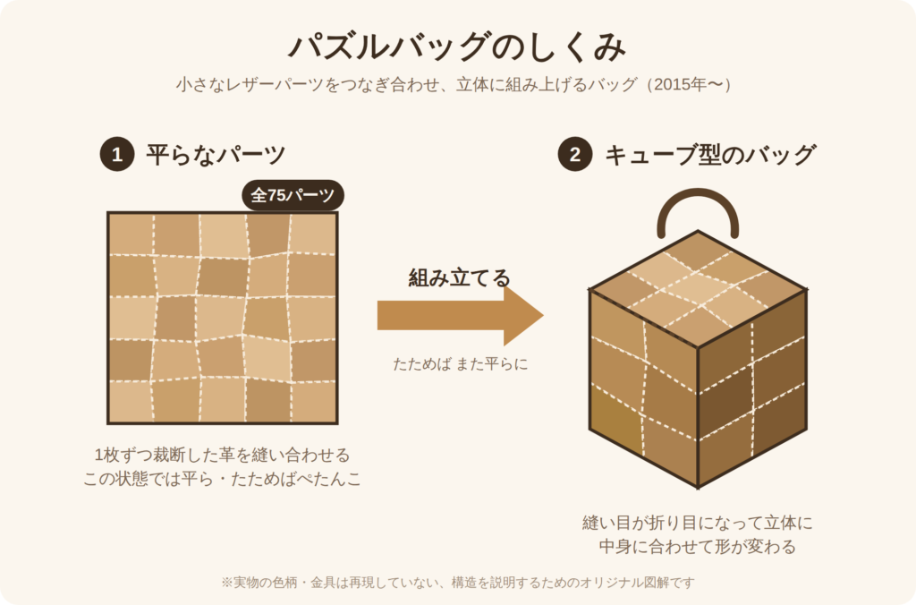 パズルバッグのしくみの図解。平らなレザーパーツ(全75枚)を組み立てるとキューブ型のバッグになる流れを示したイラスト
